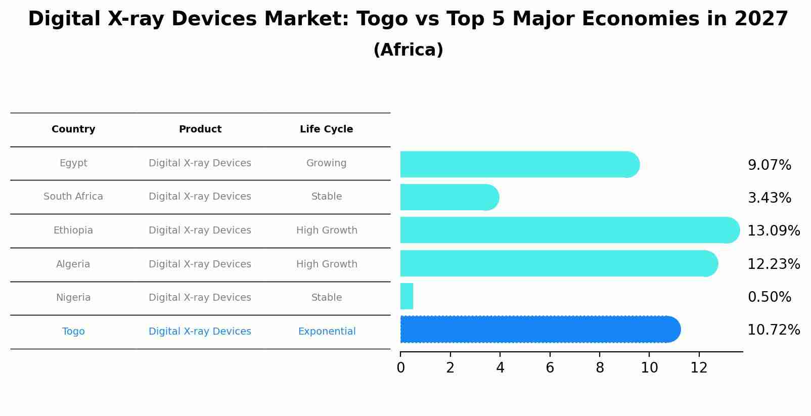 Digital X-ray Devices Market: Togo vs Top 5 Major Economies in 2027 (Africa)