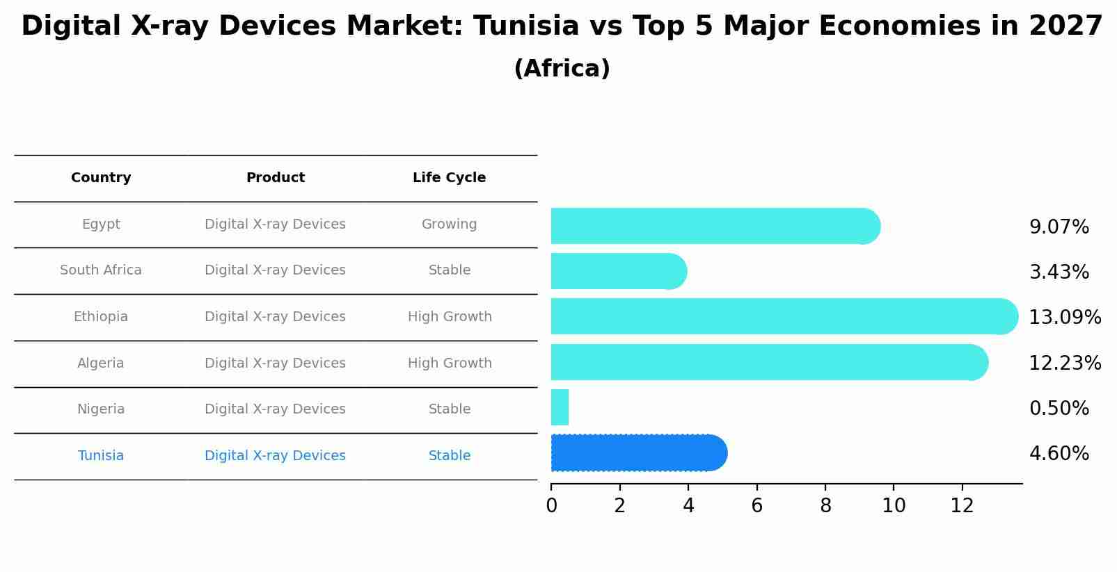 Digital X-ray Devices Market: Tunisia vs Top 5 Major Economies in 2027 (Africa)