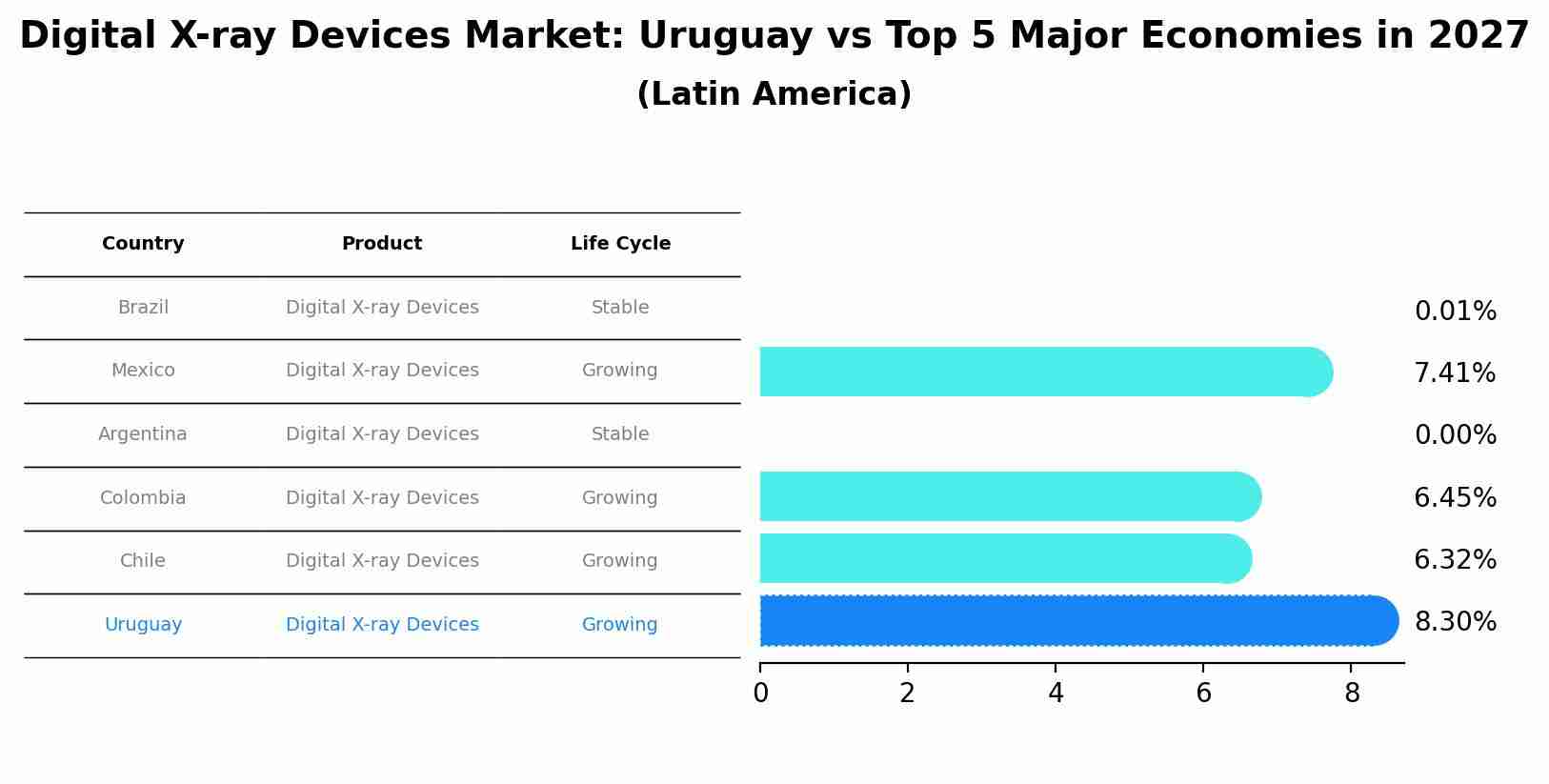 Digital X-ray Devices Market: Uruguay vs Top 5 Major Economies in 2027 (Latin America)