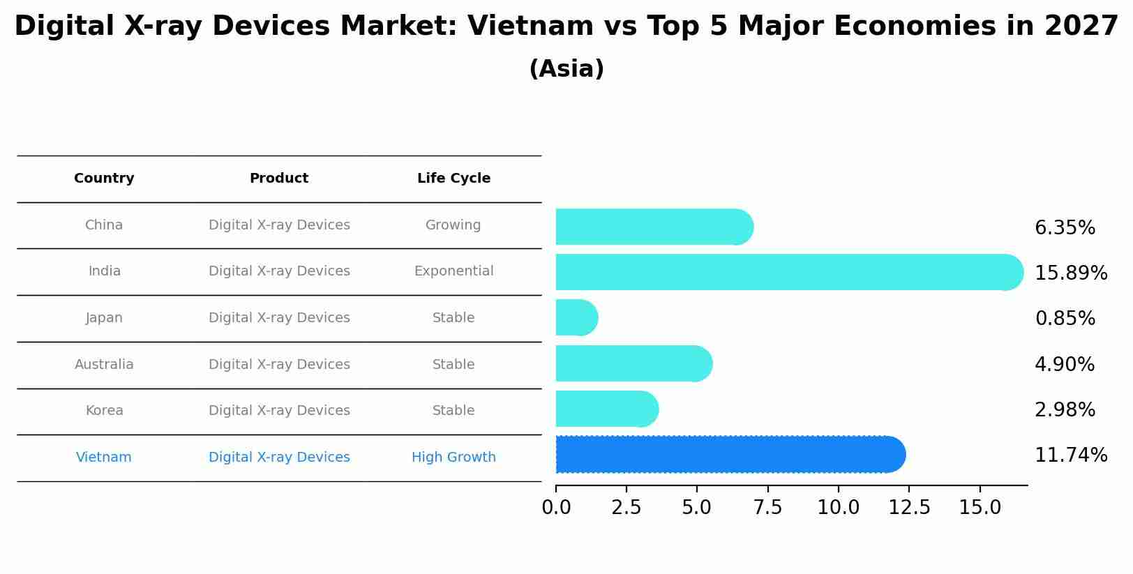 Digital X-ray Devices Market: Vietnam vs Top 5 Major Economies in 2027 (Asia)