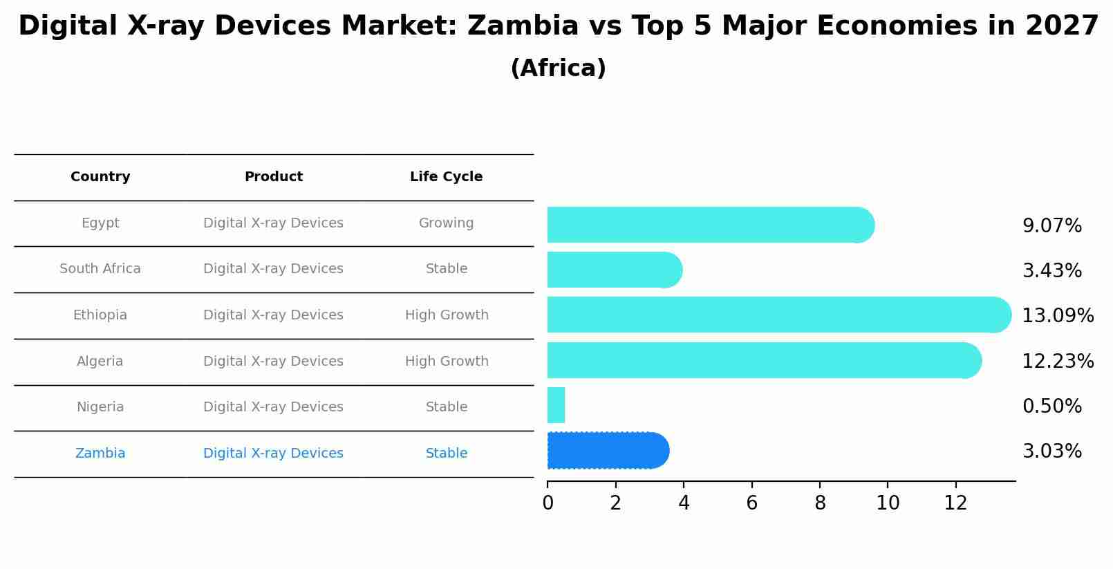 Digital X-ray Devices Market: Zambia vs Top 5 Major Economies in 2027 (Africa)