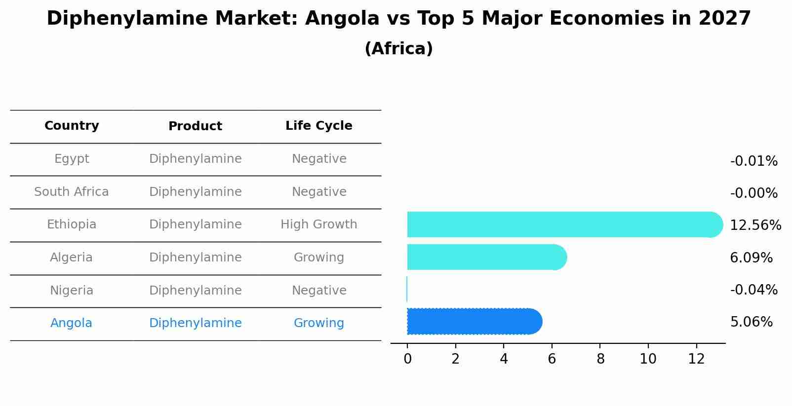 Diphenylamine Market: Angola vs Top 5 Major Economies in 2027 (Africa)