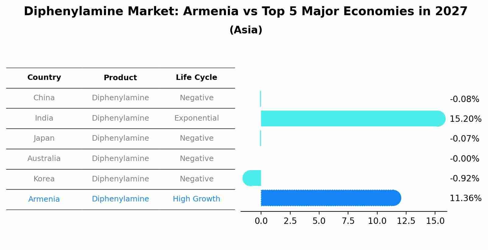 Diphenylamine Market: Armenia vs Top 5 Major Economies in 2027 (Asia)