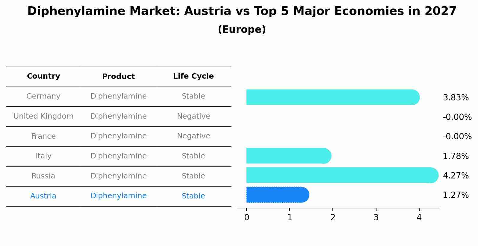 Diphenylamine Market: Austria vs Top 5 Major Economies in 2027 (Europe)