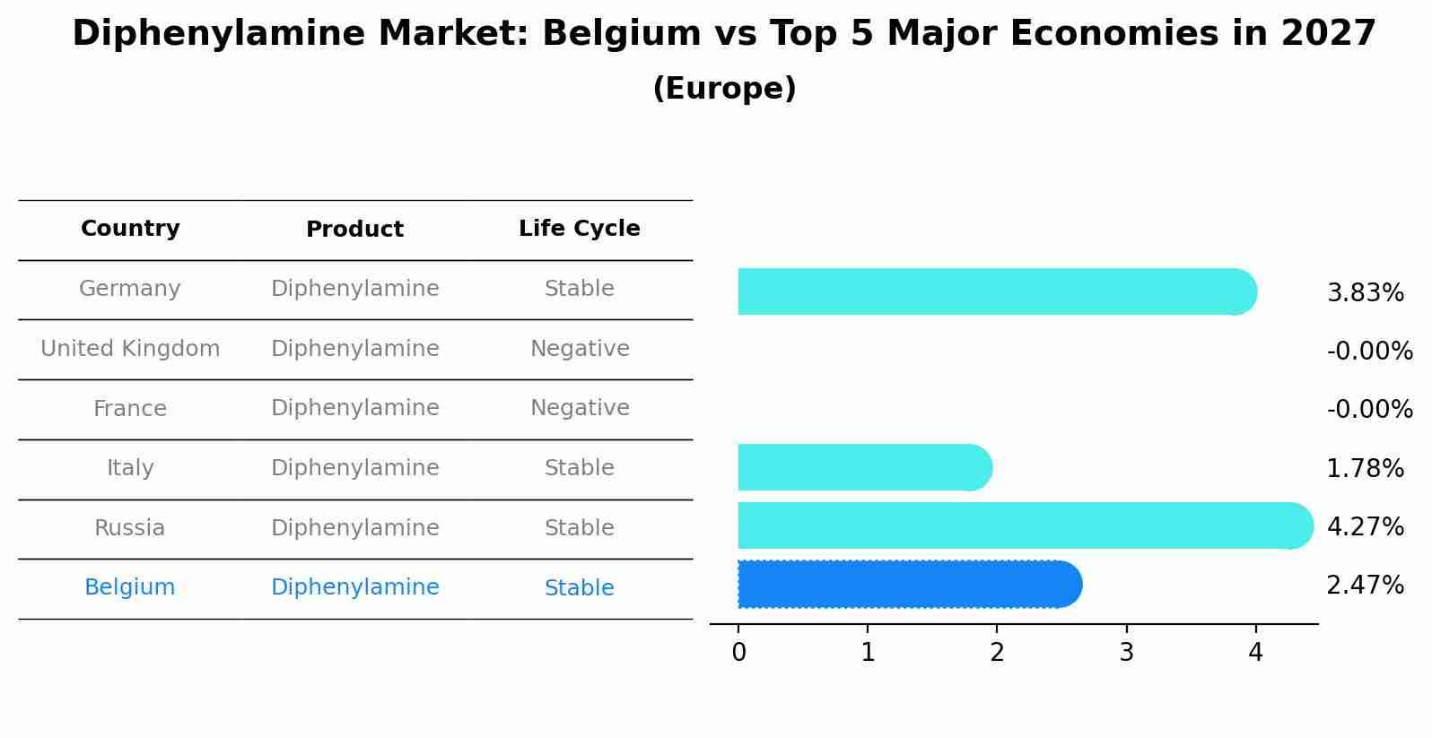 Diphenylamine Market: Belgium vs Top 5 Major Economies in 2027 (Europe)