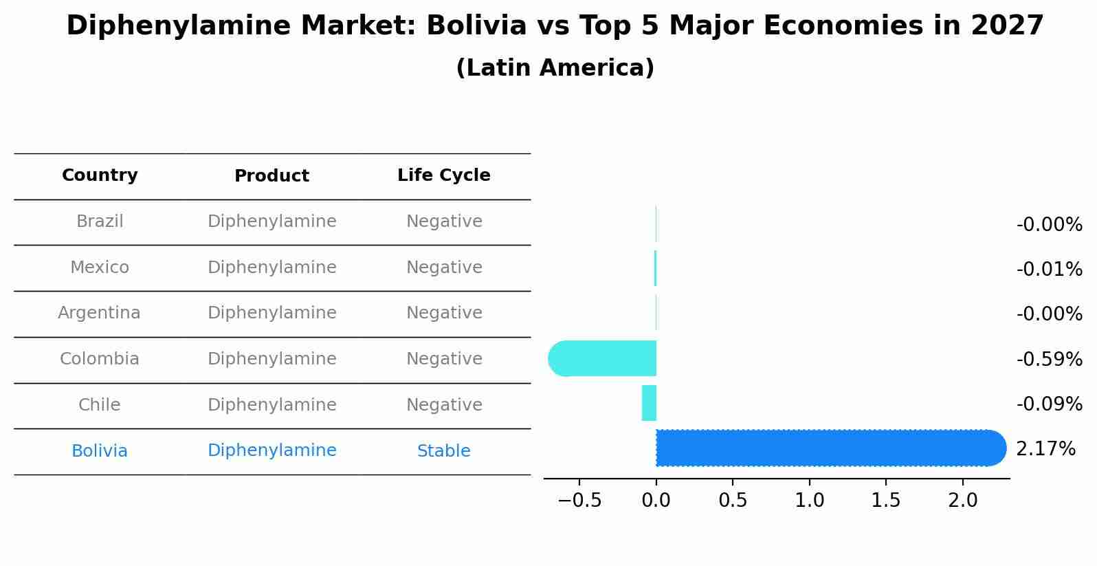 Diphenylamine Market: Bolivia vs Top 5 Major Economies in 2027 (Latin America)