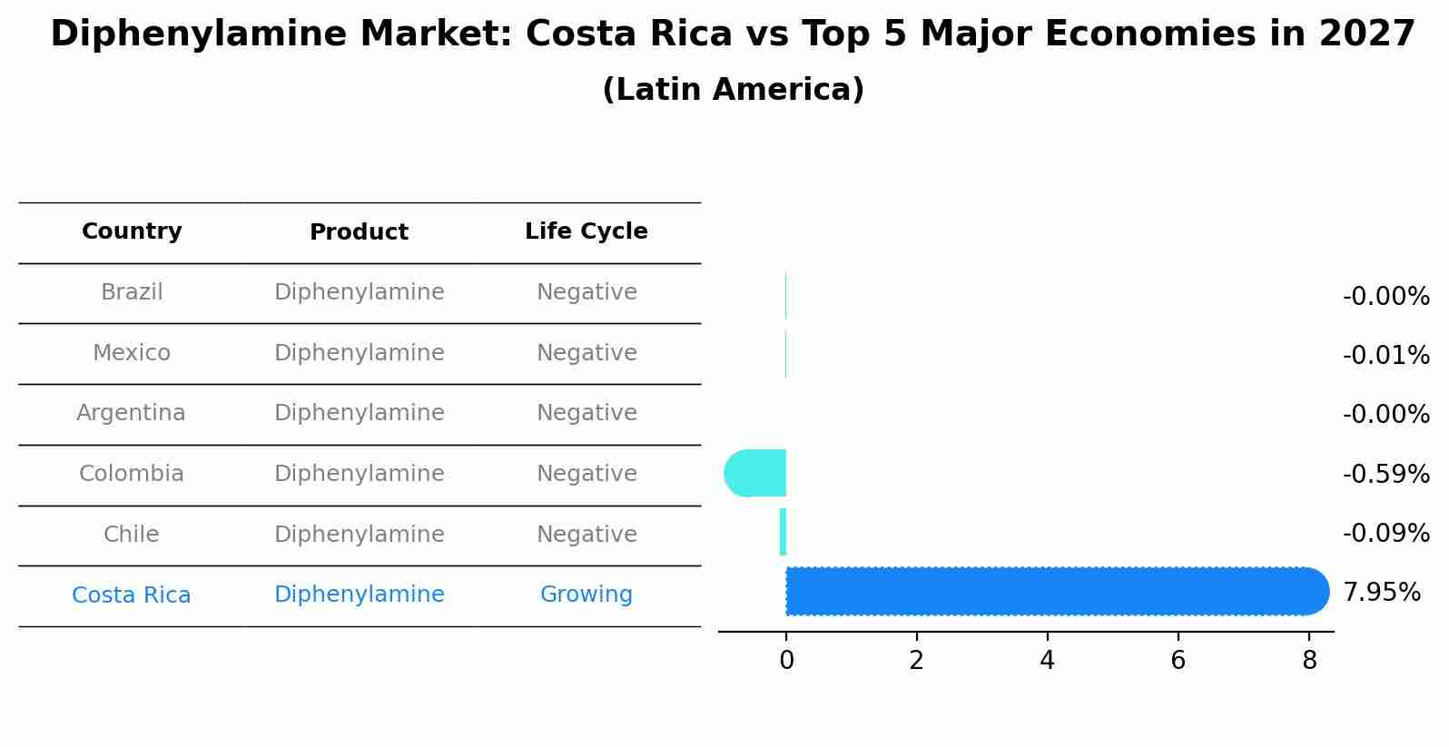 Diphenylamine Market: Costa Rica vs Top 5 Major Economies in 2027 (Latin America)