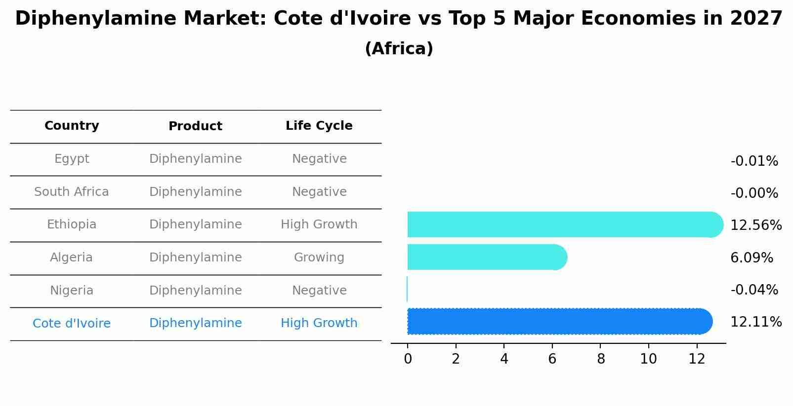 Diphenylamine Market: Cote d'Ivoire vs Top 5 Major Economies in 2027 (Africa)