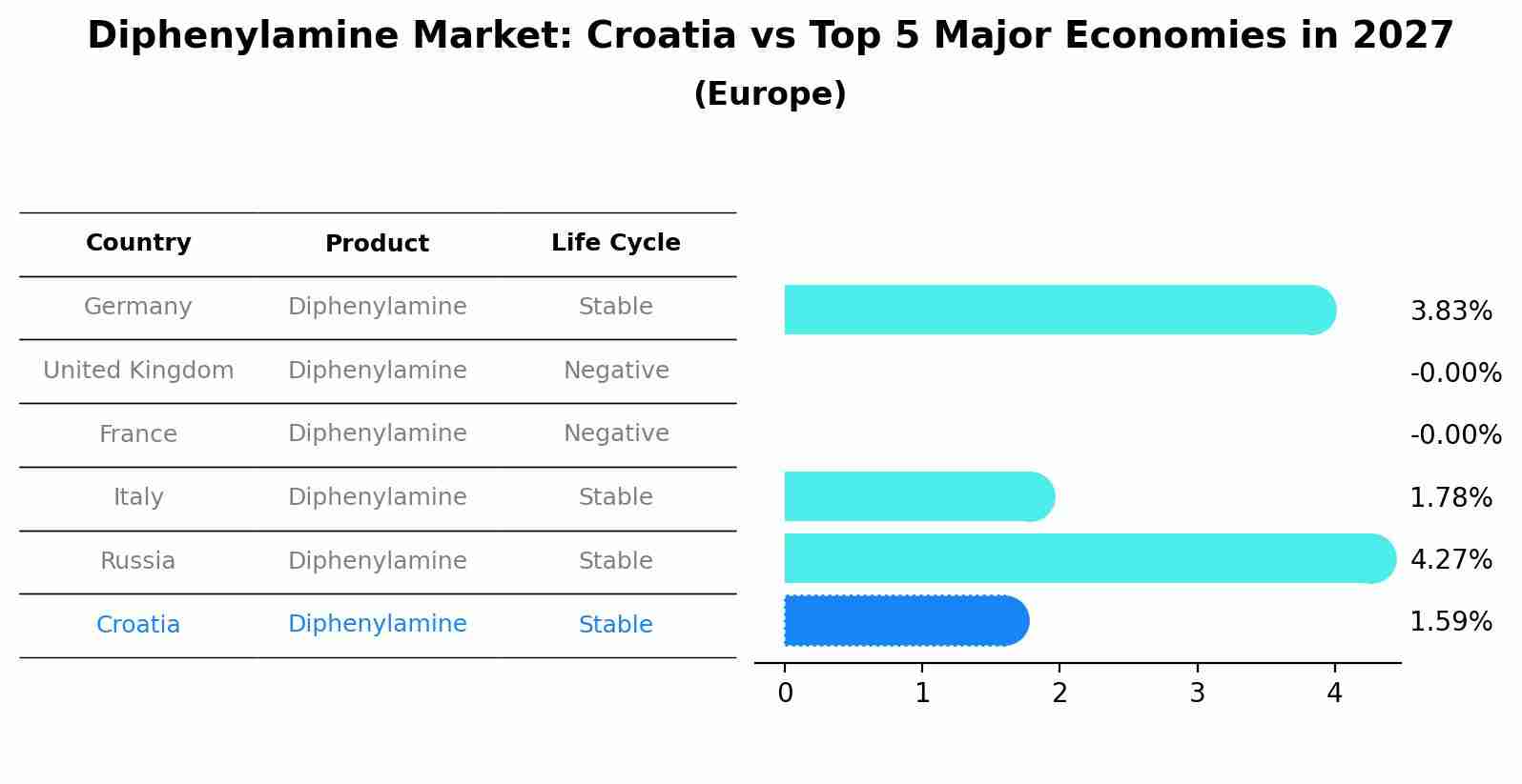 Diphenylamine Market: Croatia vs Top 5 Major Economies in 2027 (Europe)