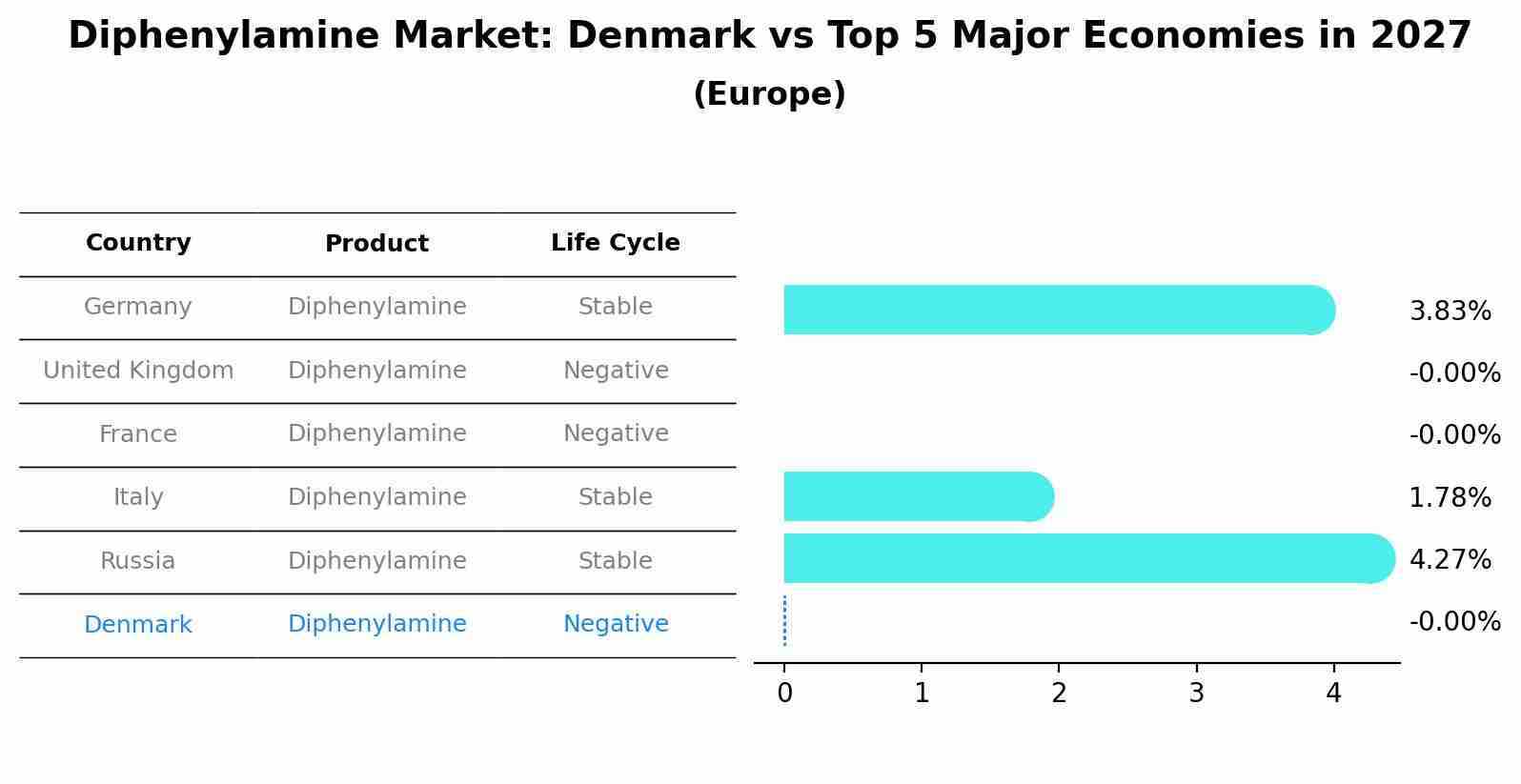 Diphenylamine Market: Denmark vs Top 5 Major Economies in 2027 (Europe)