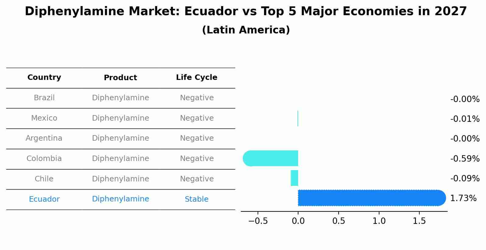 Diphenylamine Market: Ecuador vs Top 5 Major Economies in 2027 (Latin America)