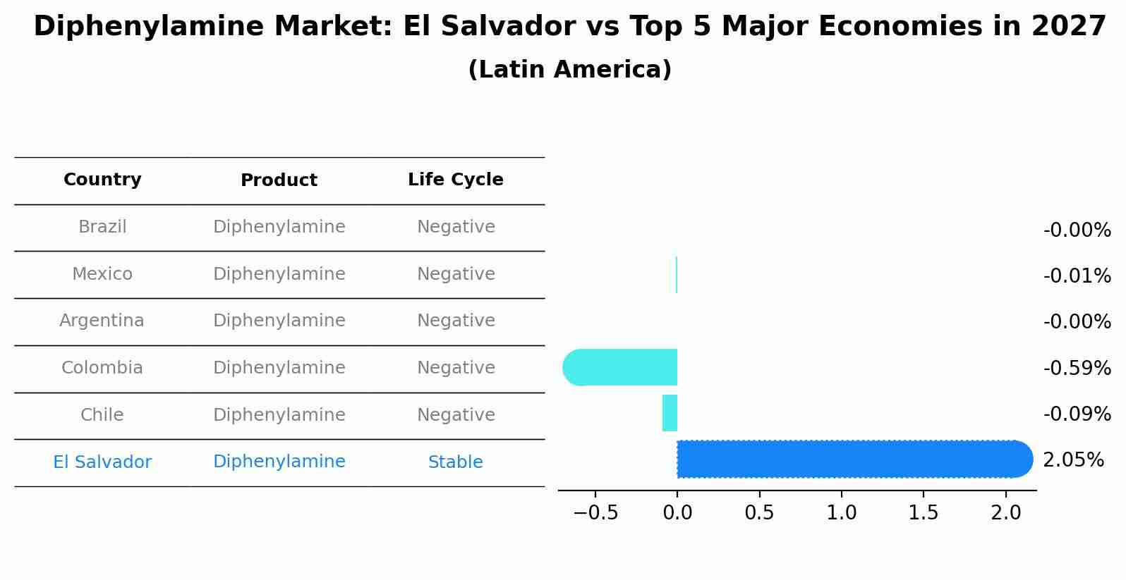 Diphenylamine Market: El Salvador vs Top 5 Major Economies in 2027 (Latin America)
