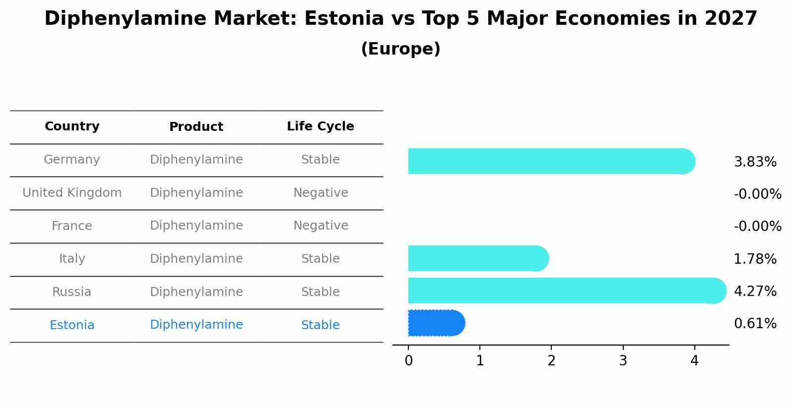 Diphenylamine Market: Estonia vs Top 5 Major Economies in 2027 (Europe)