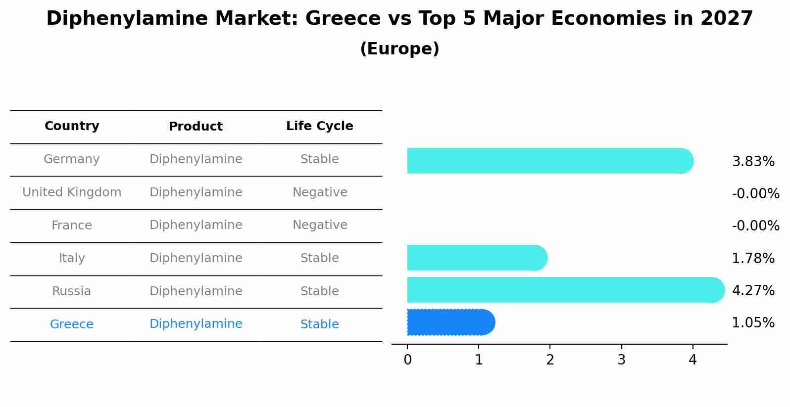 Diphenylamine Market: Greece vs Top 5 Major Economies in 2027 (Europe)