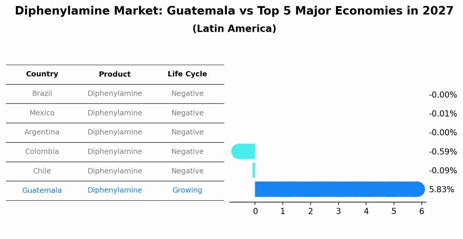 Diphenylamine Market: Guatemala vs Top 5 Major Economies in 2027 (Latin America)