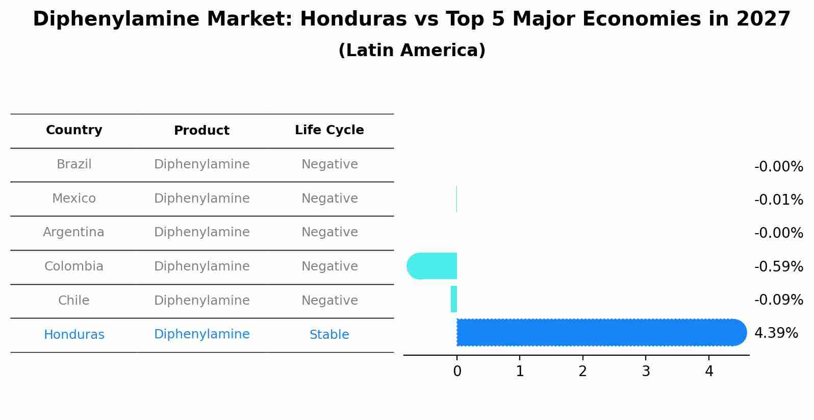 Diphenylamine Market: Honduras vs Top 5 Major Economies in 2027 (Latin America)