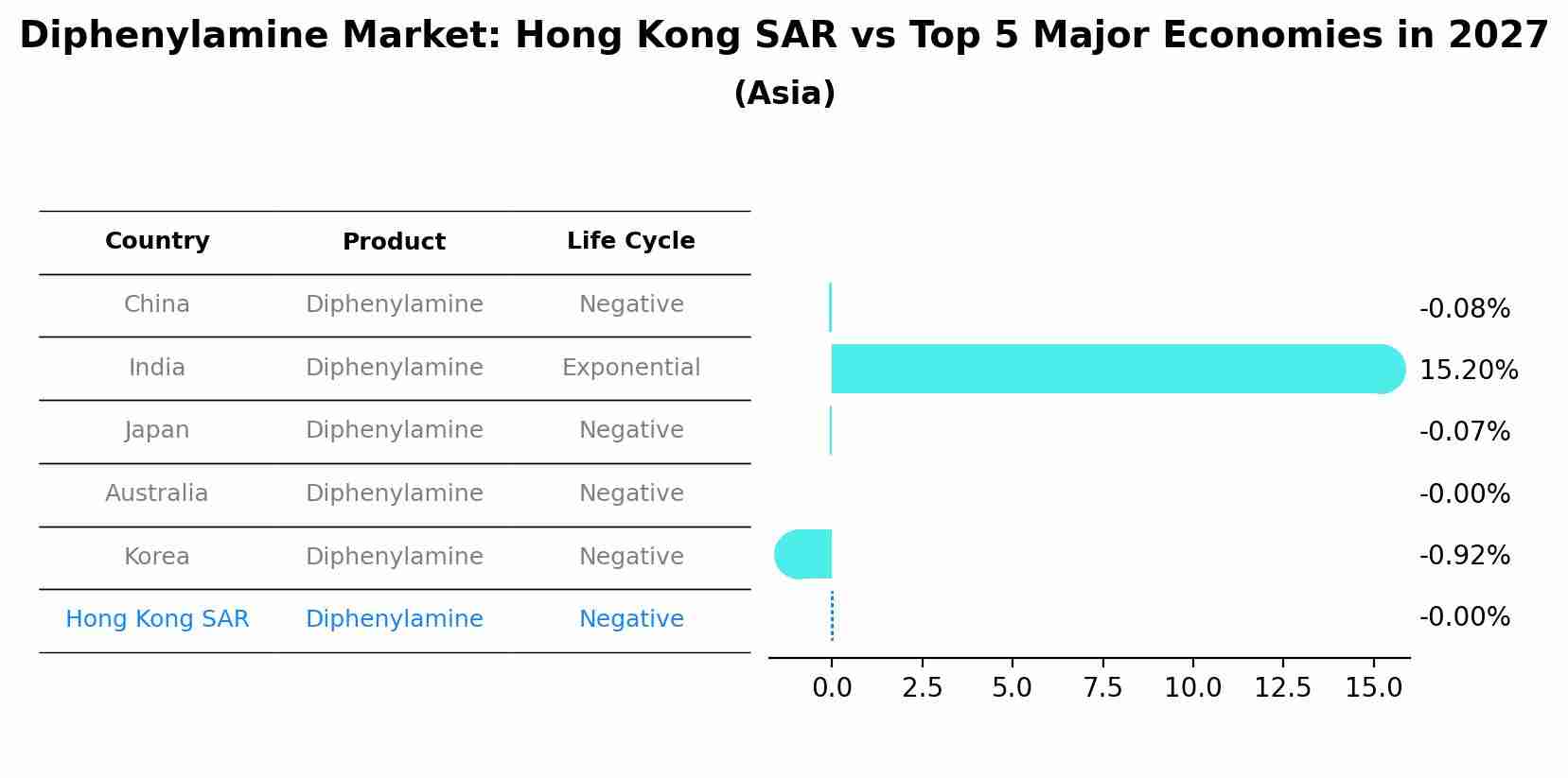Diphenylamine Market: Hong Kong SAR vs Top 5 Major Economies in 2027 (Asia)