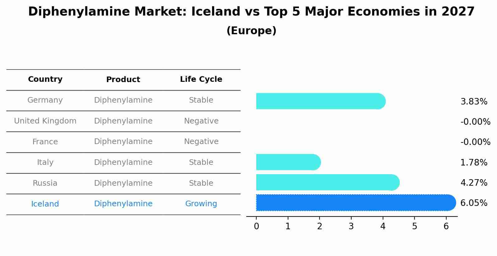 Diphenylamine Market: Iceland vs Top 5 Major Economies in 2027 (Europe)