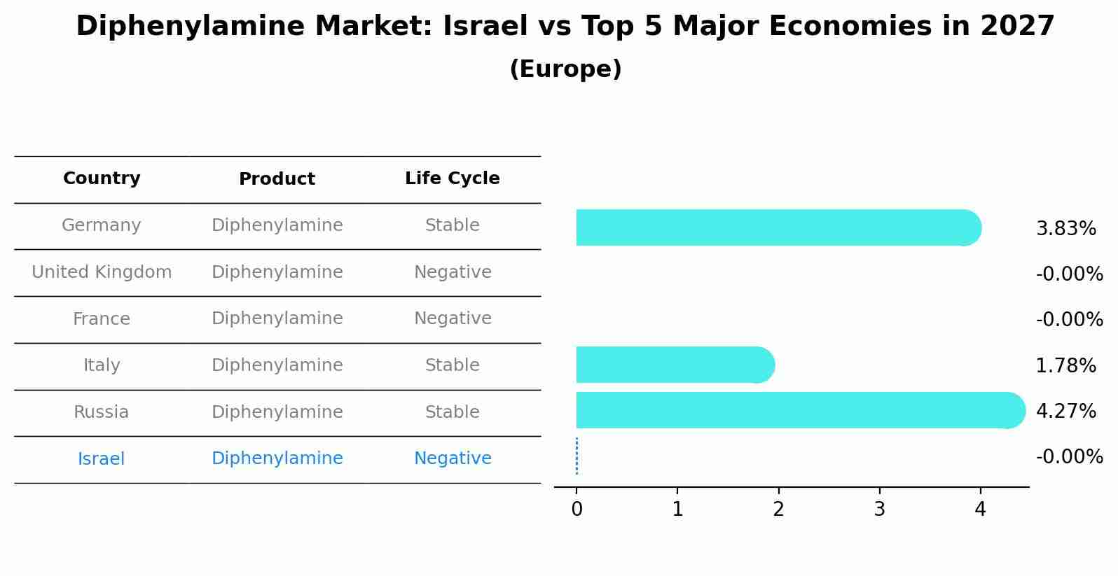 Diphenylamine Market: Israel vs Top 5 Major Economies in 2027 (Europe)