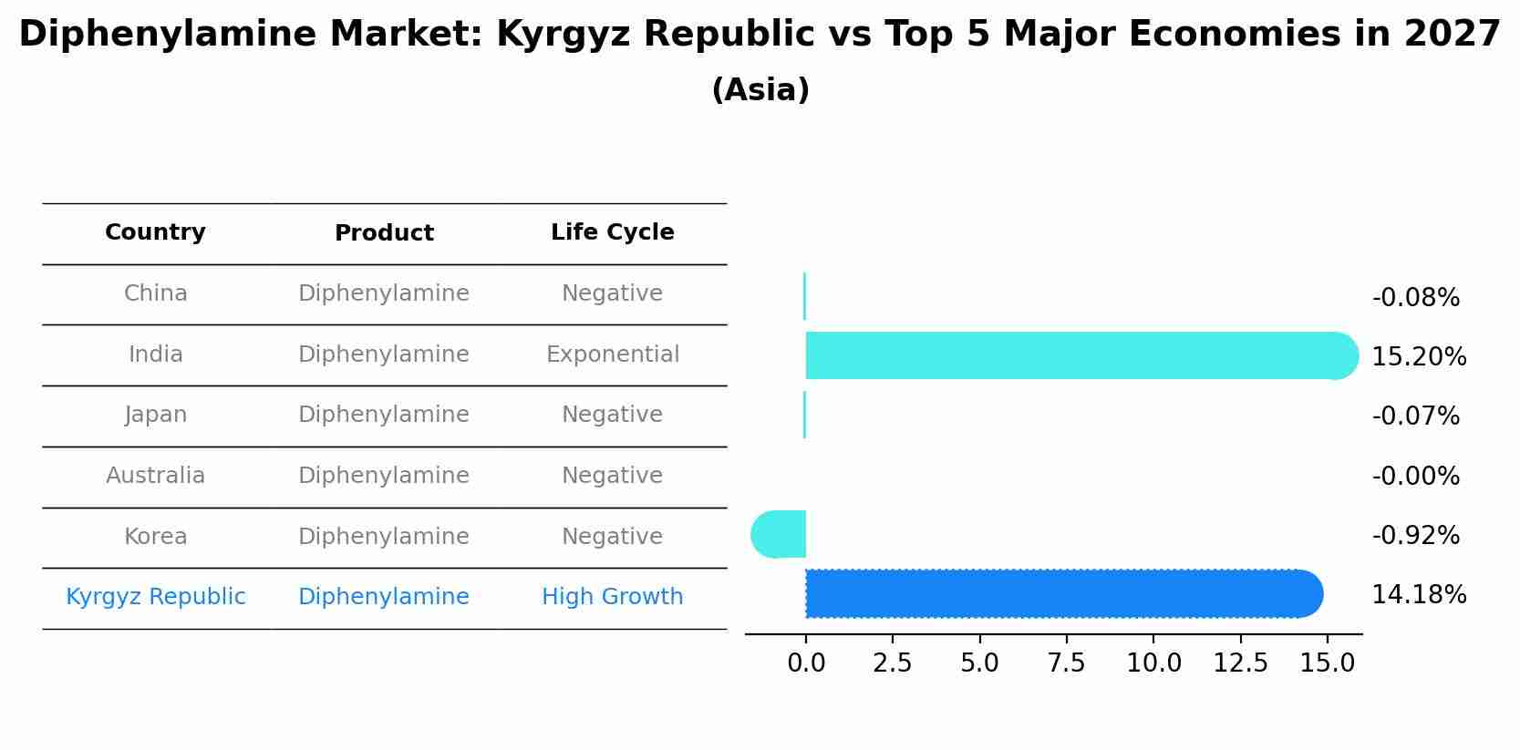 Diphenylamine Market: Kyrgyz Republic vs Top 5 Major Economies in 2027 (Asia)