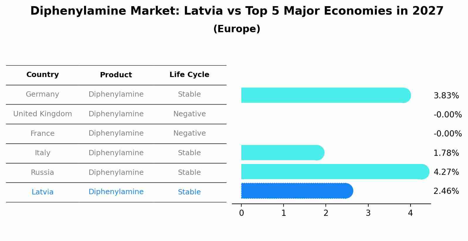 Diphenylamine Market: Latvia vs Top 5 Major Economies in 2027 (Europe)