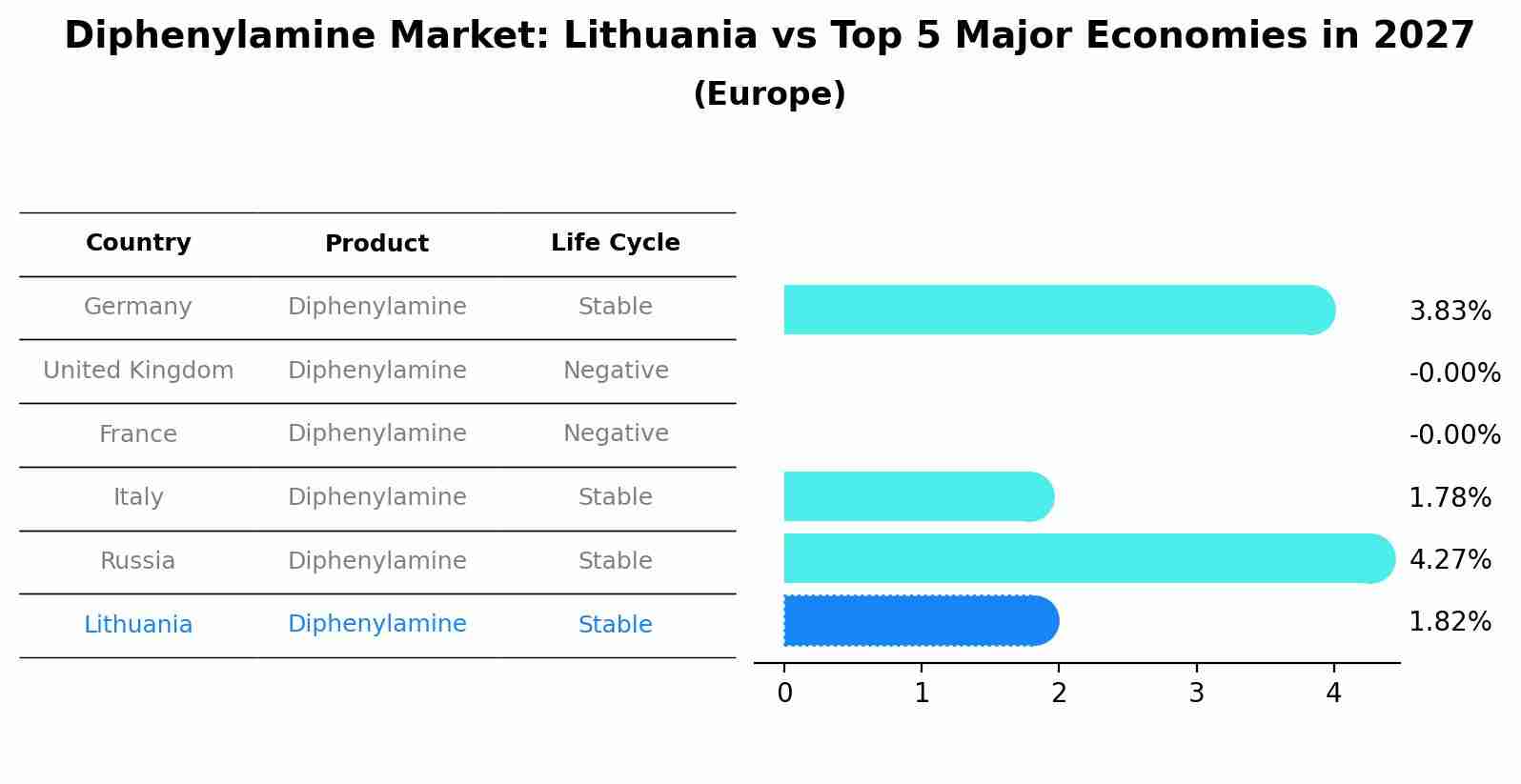 Diphenylamine Market: Lithuania vs Top 5 Major Economies in 2027 (Europe)