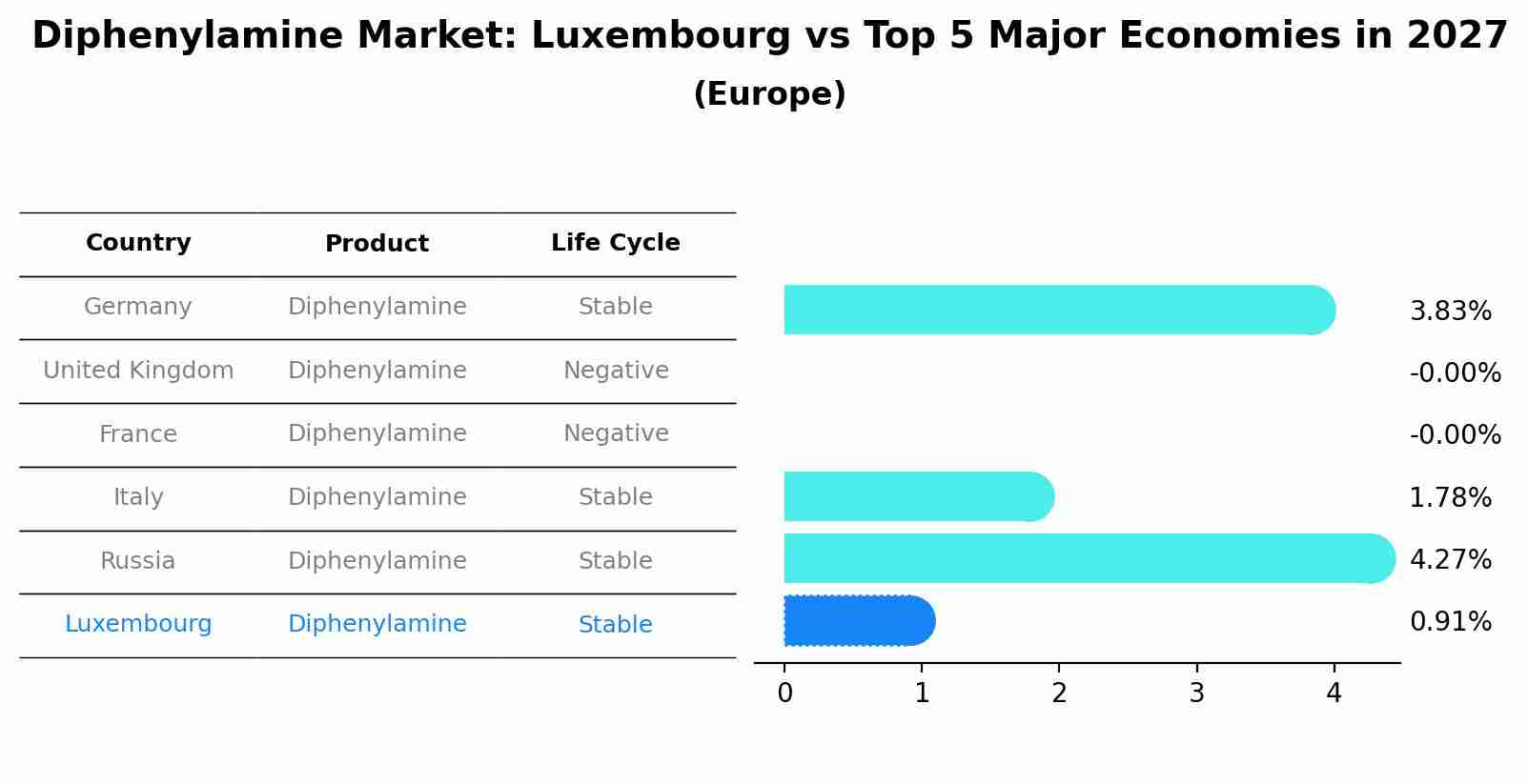 Diphenylamine Market: Luxembourg vs Top 5 Major Economies in 2027 (Europe)