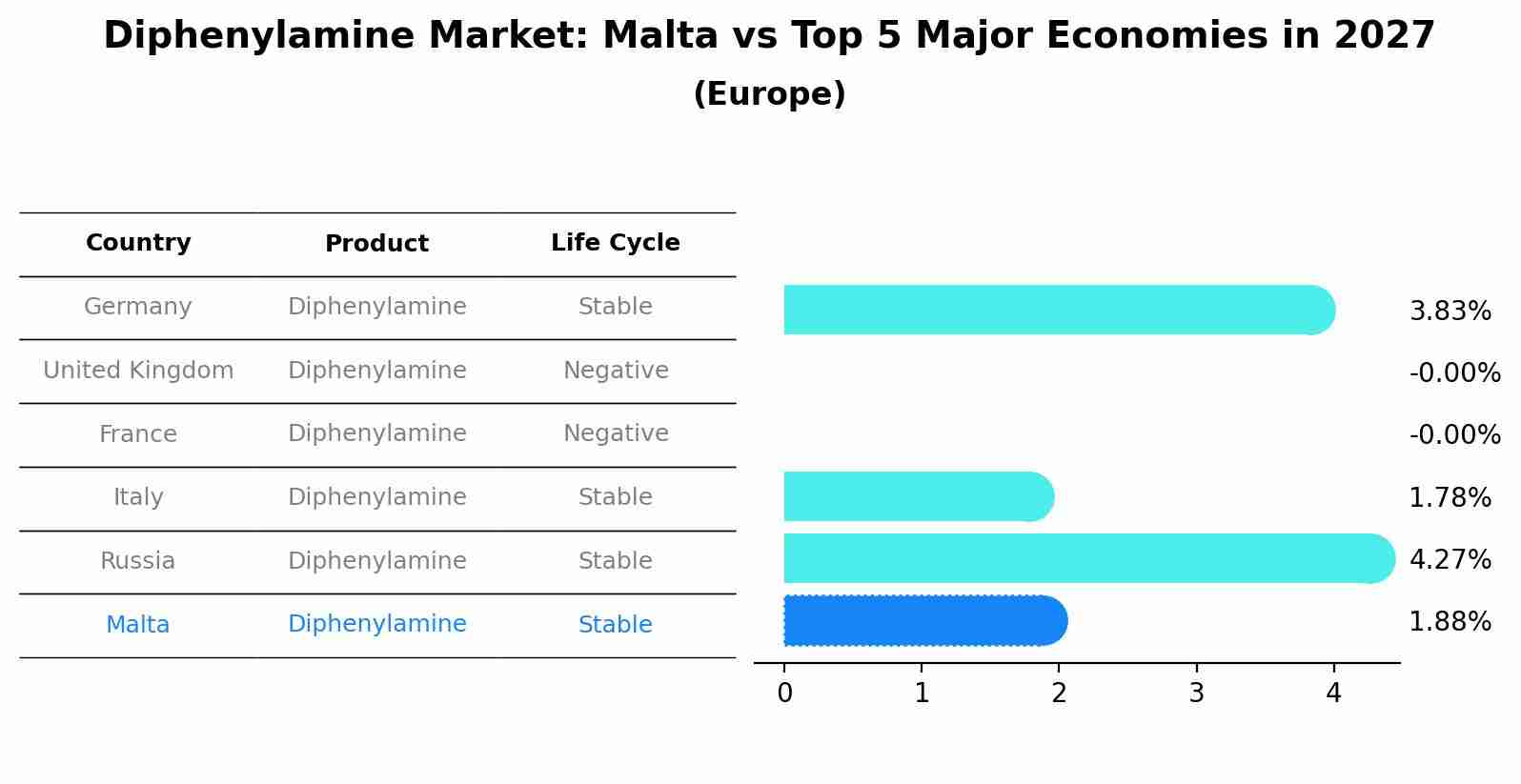 Diphenylamine Market: Malta vs Top 5 Major Economies in 2027 (Europe)