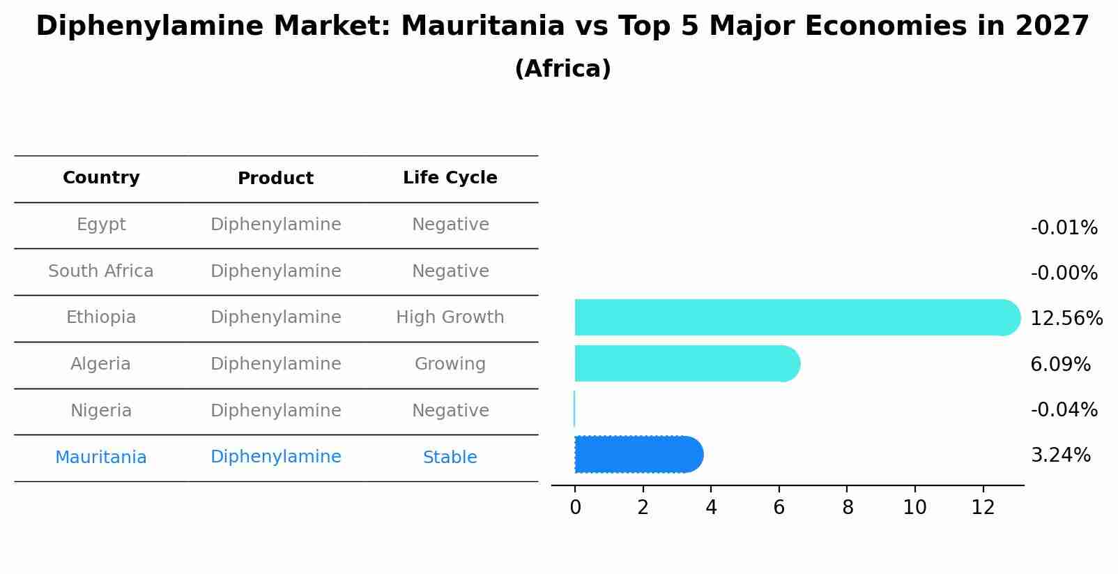 Diphenylamine Market: Mauritania vs Top 5 Major Economies in 2027 (Africa)