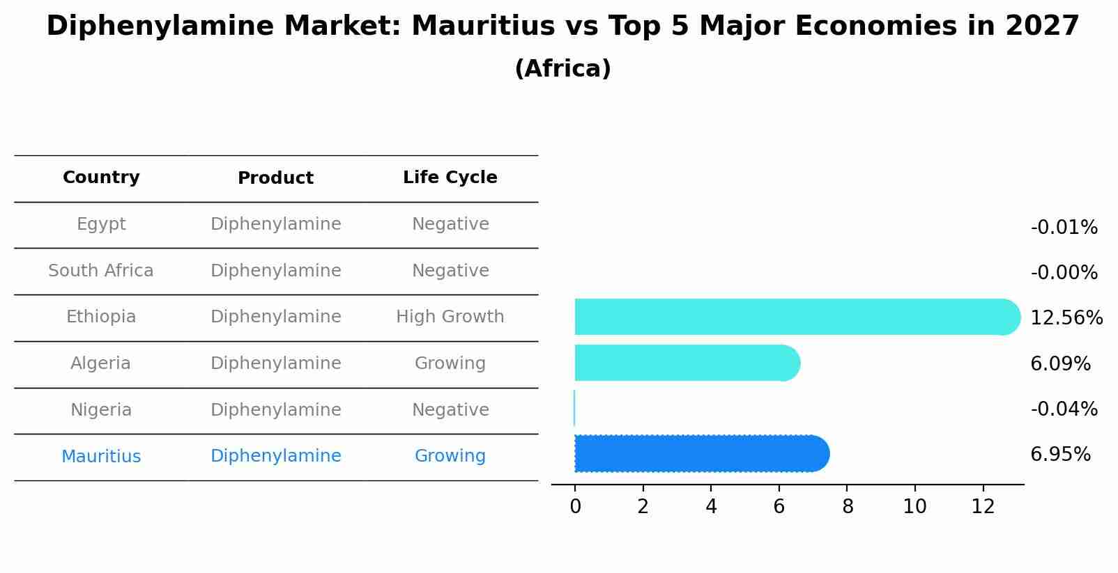 Diphenylamine Market: Mauritius vs Top 5 Major Economies in 2027 (Africa)