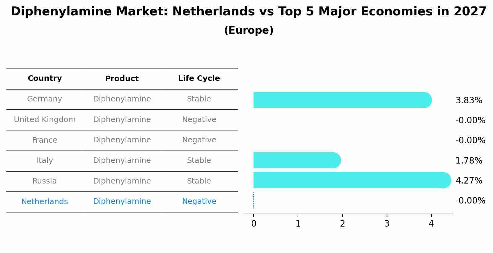 Diphenylamine Market: Netherlands vs Top 5 Major Economies in 2027 (Europe)