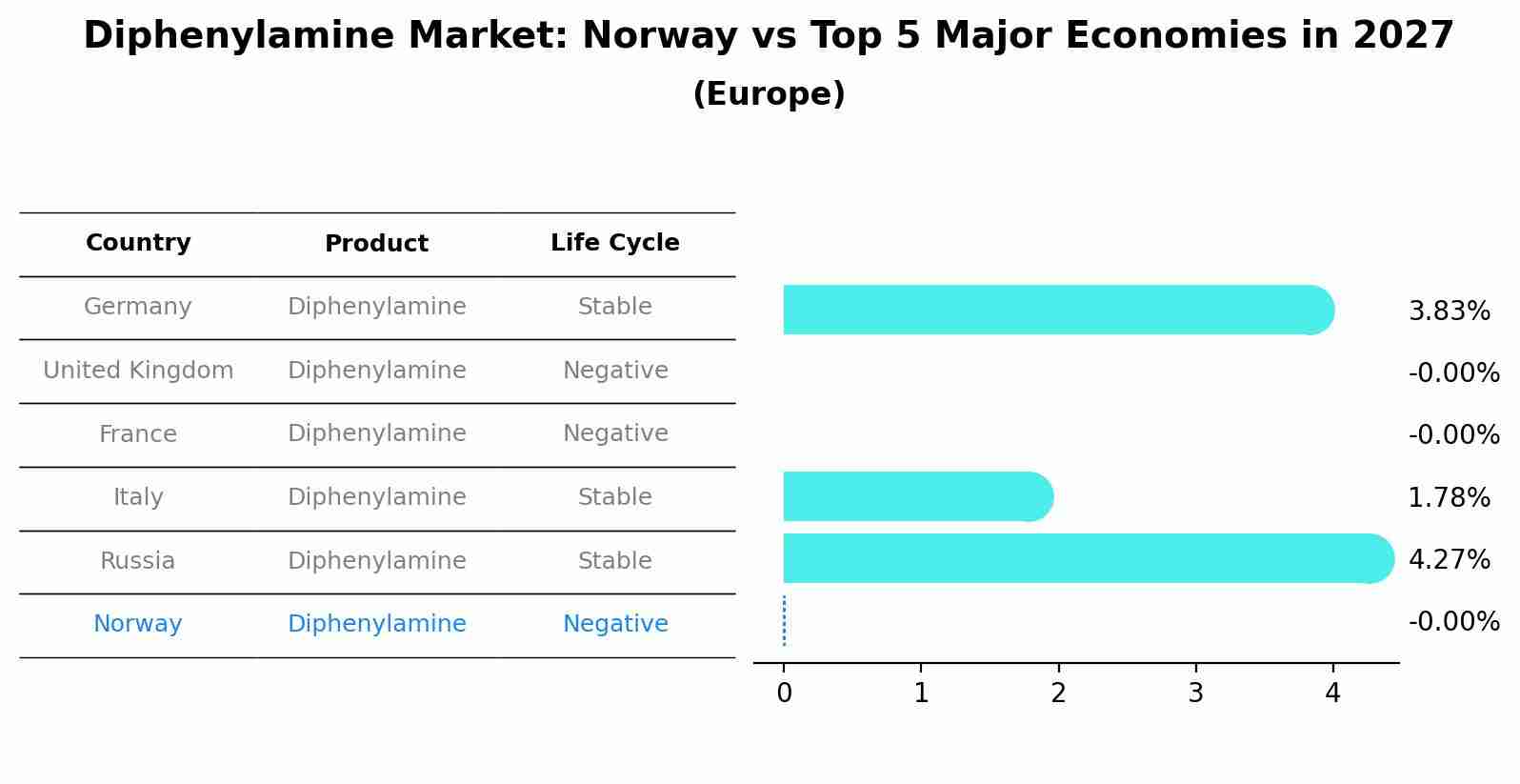 Diphenylamine Market: Norway vs Top 5 Major Economies in 2027 (Europe)