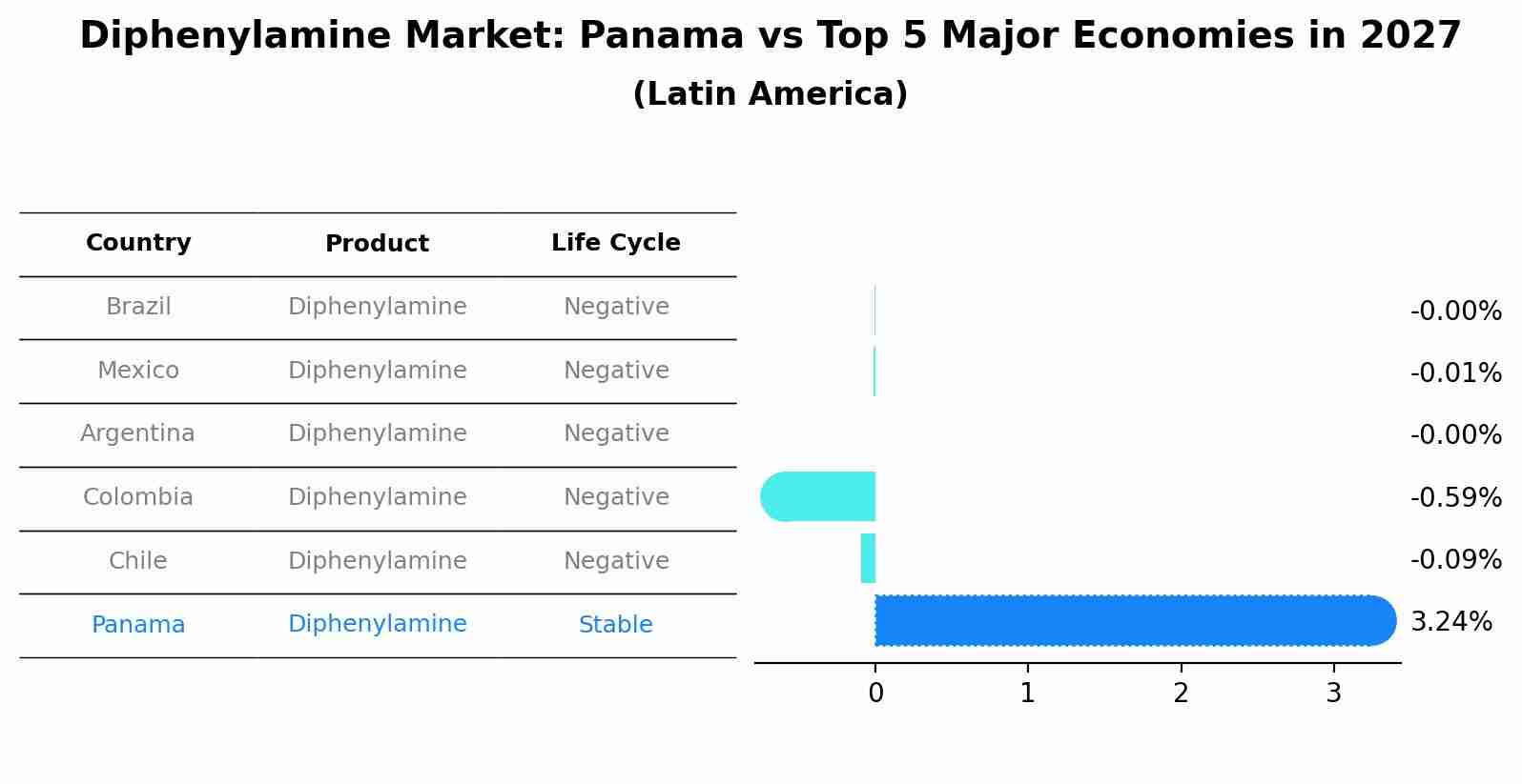 Diphenylamine Market: Panama vs Top 5 Major Economies in 2027 (Latin America)