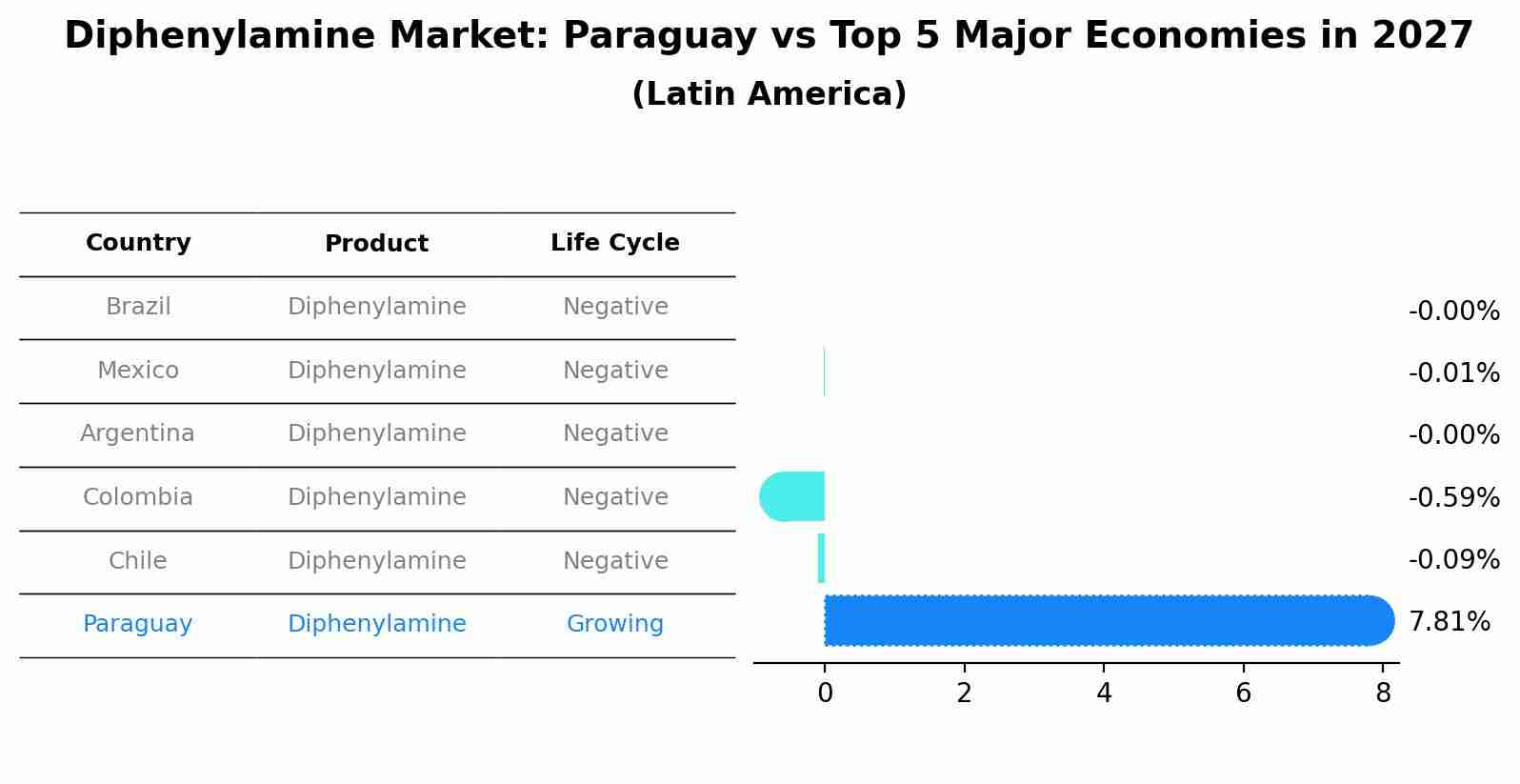 Diphenylamine Market: Paraguay vs Top 5 Major Economies in 2027 (Latin America)