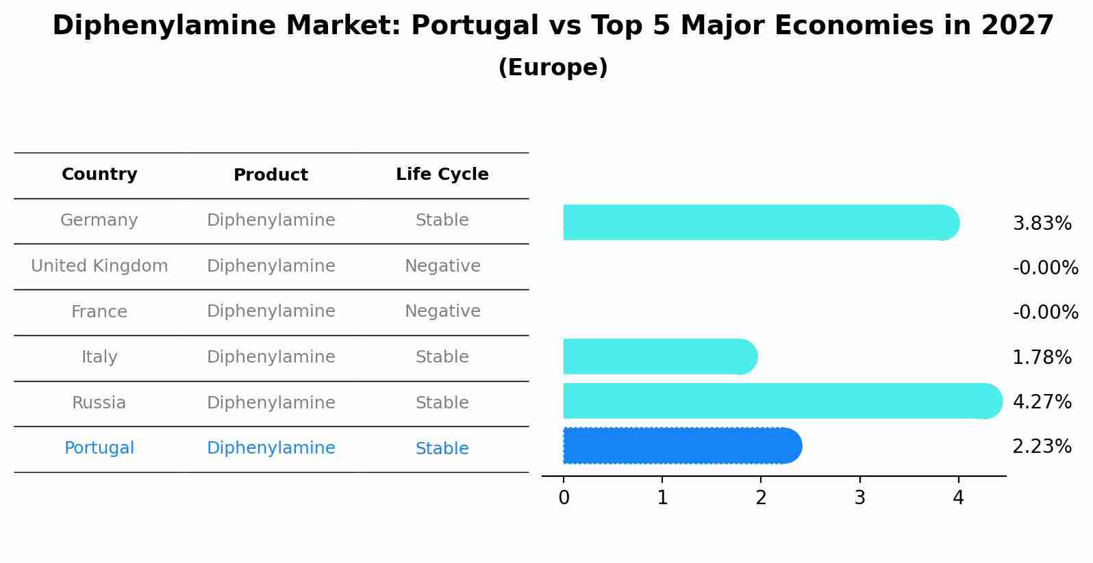 Diphenylamine Market: Portugal vs Top 5 Major Economies in 2027 (Europe)