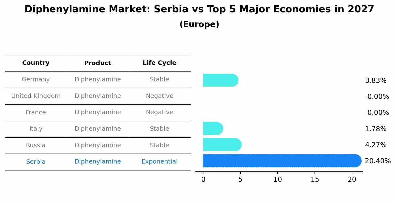 Diphenylamine Market: Serbia vs Top 5 Major Economies in 2027 (Europe)