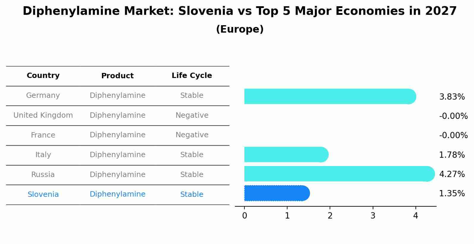 Diphenylamine Market: Slovenia vs Top 5 Major Economies in 2027 (Europe)