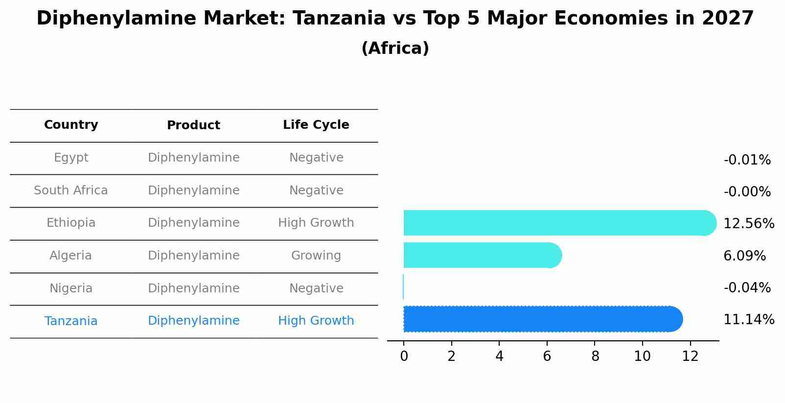 Diphenylamine Market: Tanzania vs Top 5 Major Economies in 2027 (Africa)