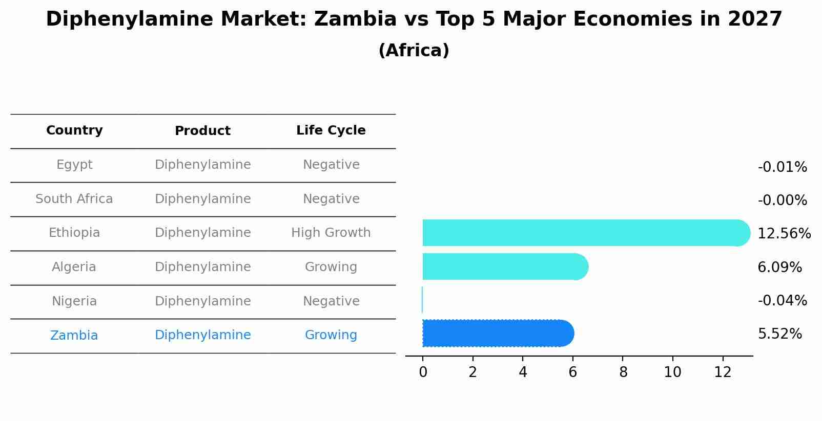 Diphenylamine Market: Zambia vs Top 5 Major Economies in 2027 (Africa)
