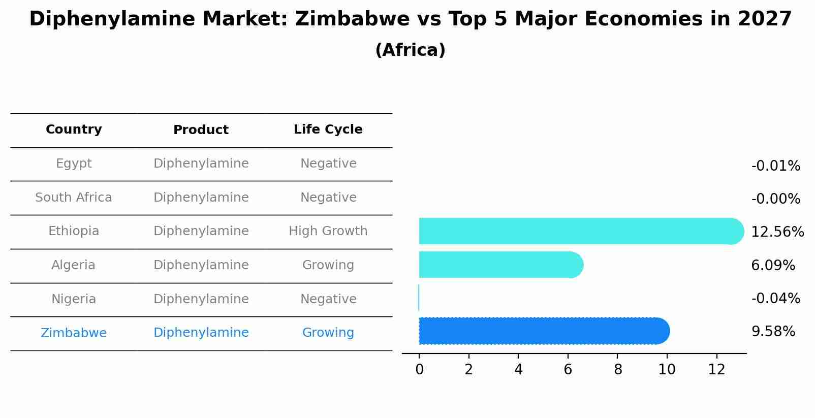 Diphenylamine Market: Zimbabwe vs Top 5 Major Economies in 2027 (Africa)