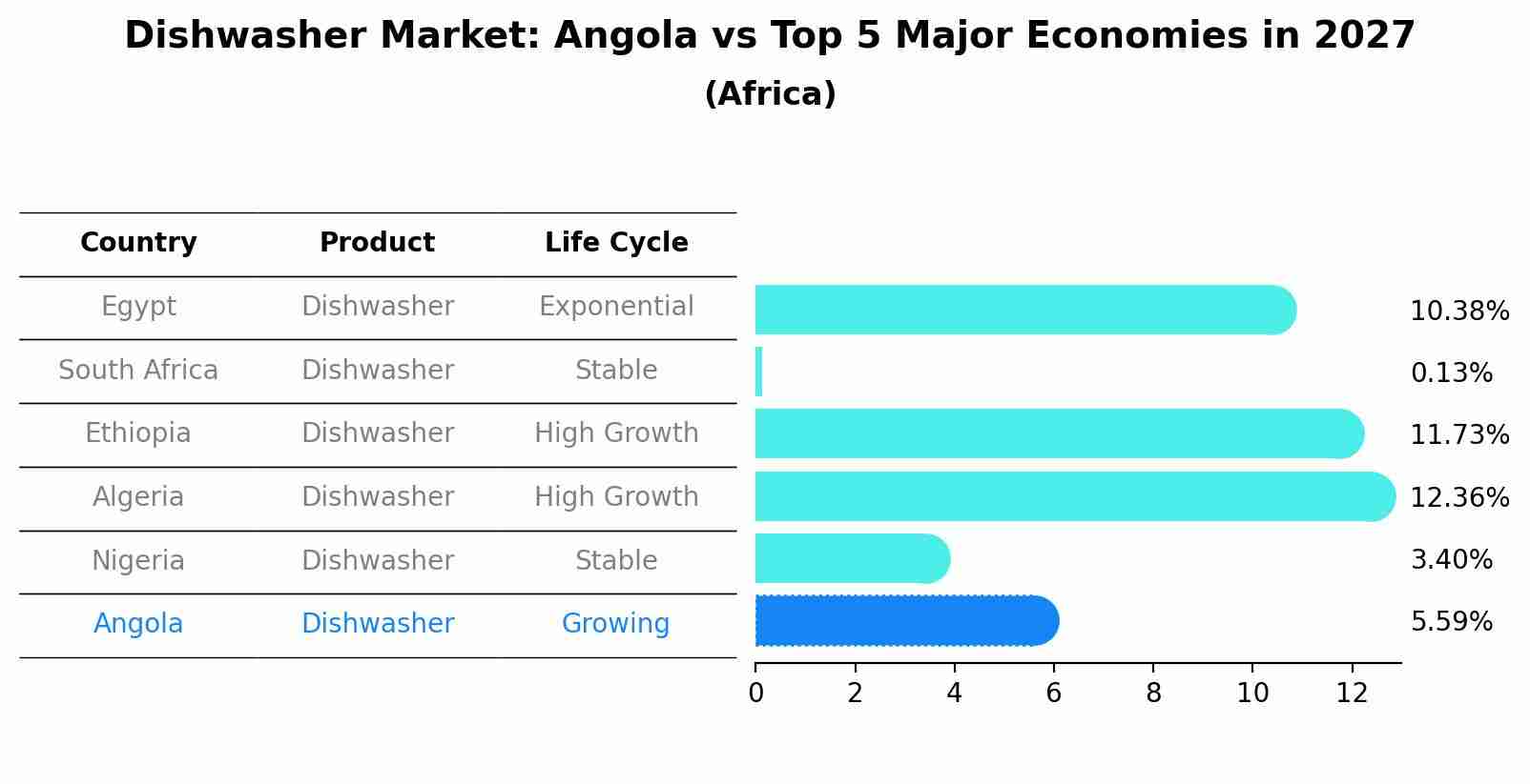 Dishwasher Market: Angola vs Top 5 Major Economies in 2027 (Africa)