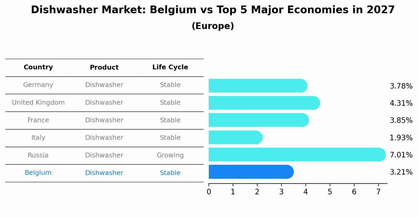 Dishwasher Market: Belgium vs Top 5 Major Economies in 2027 (Europe)
