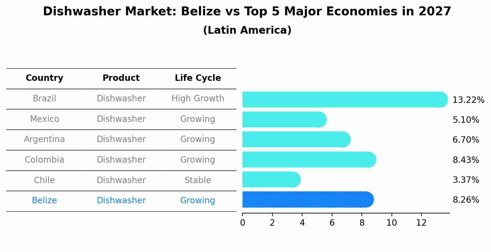 Dishwasher Market: Belize vs Top 5 Major Economies in 2027 (Latin America)