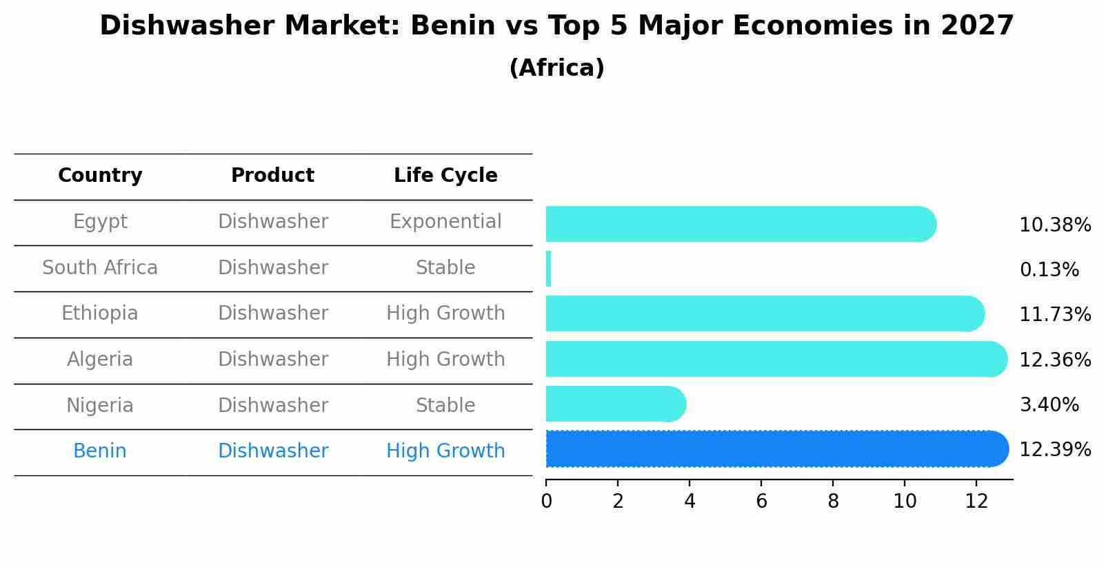 Dishwasher Market: Benin vs Top 5 Major Economies in 2027 (Africa)