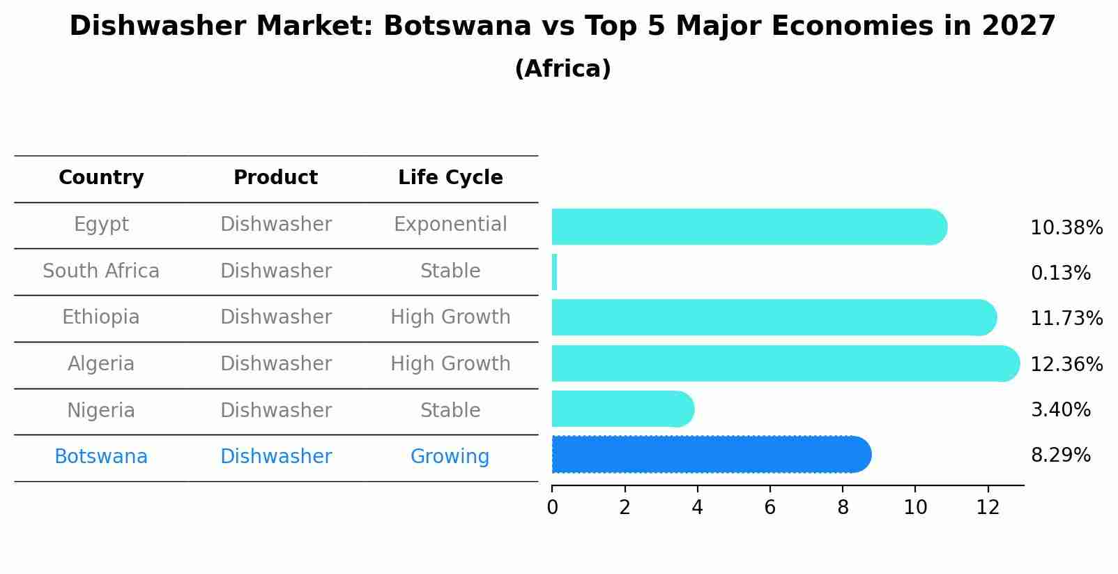 Dishwasher Market: Botswana vs Top 5 Major Economies in 2027 (Africa)
