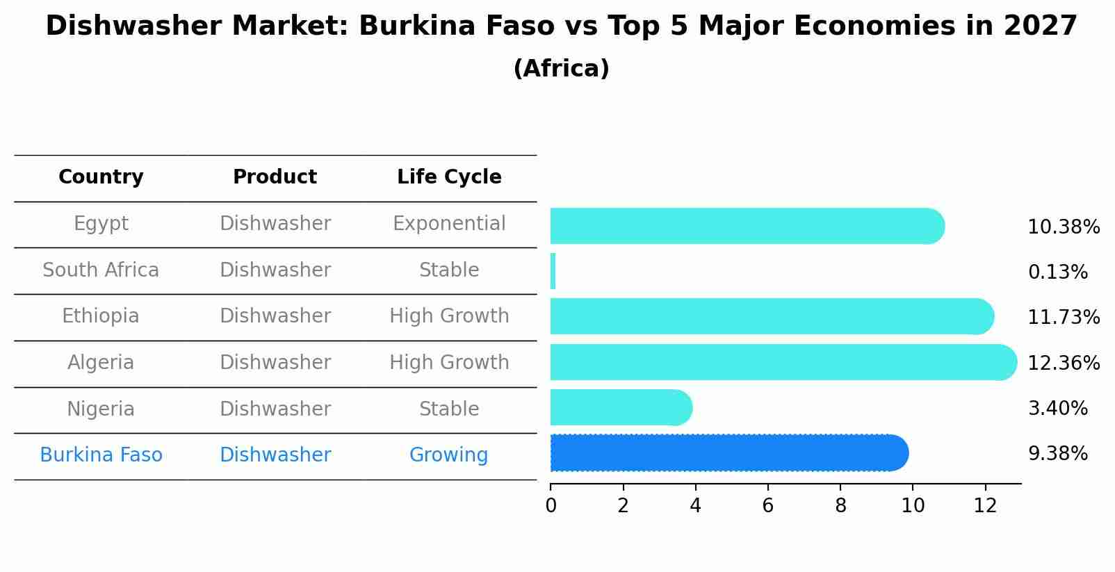 Dishwasher Market: Burkina Faso vs Top 5 Major Economies in 2027 (Africa)