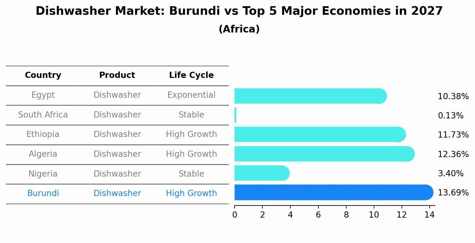 Dishwasher Market: Burundi vs Top 5 Major Economies in 2027 (Africa)