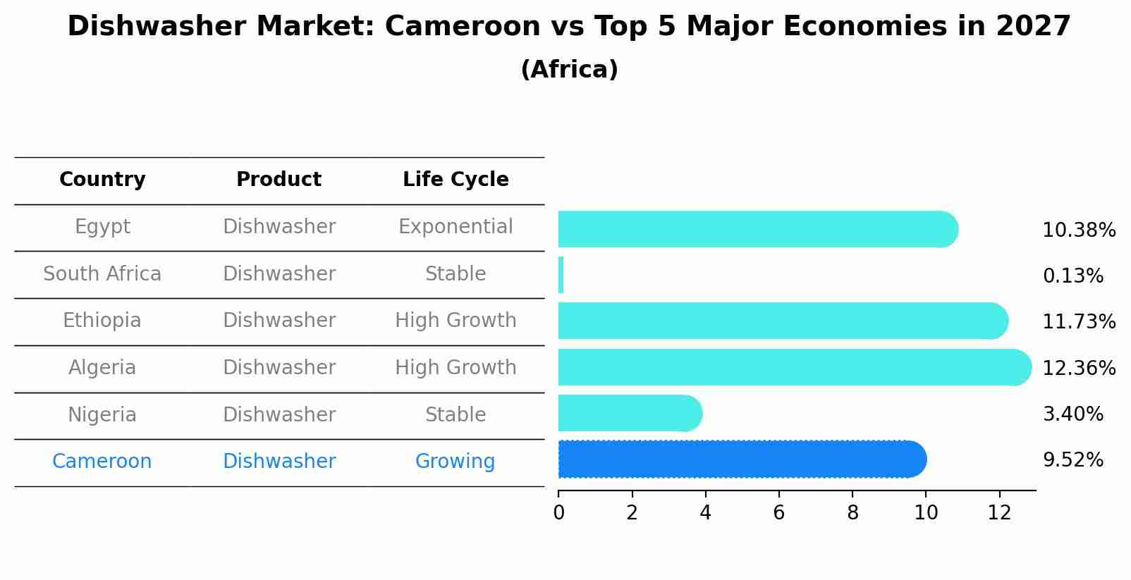Dishwasher Market: Cameroon vs Top 5 Major Economies in 2027 (Africa)