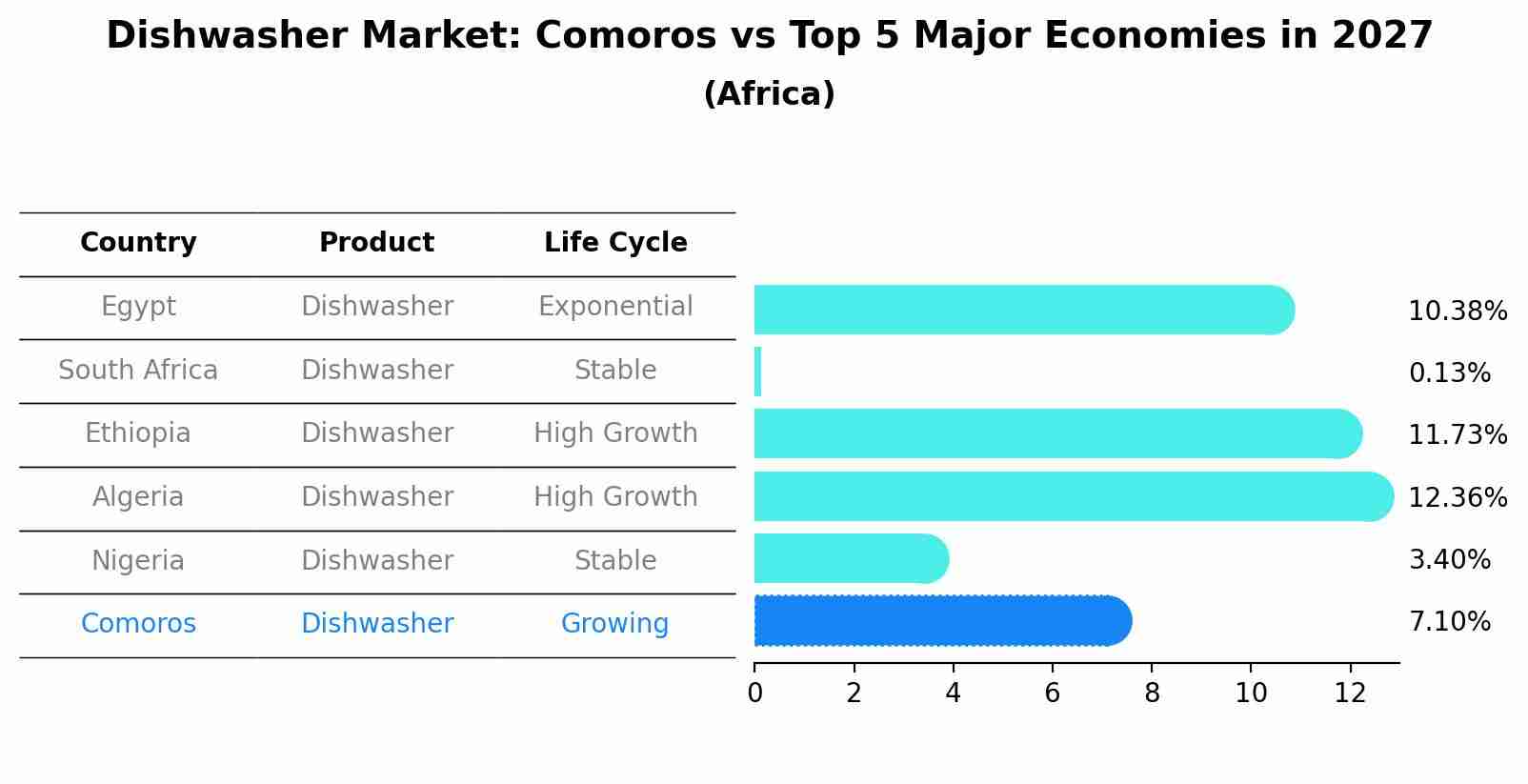 Dishwasher Market: Comoros vs Top 5 Major Economies in 2027 (Africa)
