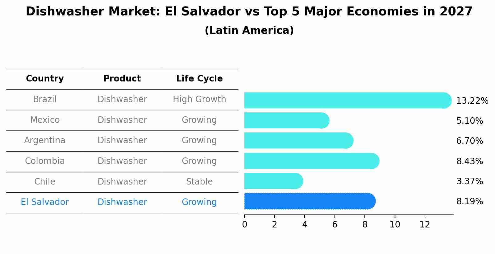 Dishwasher Market: El Salvador vs Top 5 Major Economies in 2027 (Latin America)